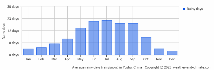 Average monthly rainy days in Yushu, China