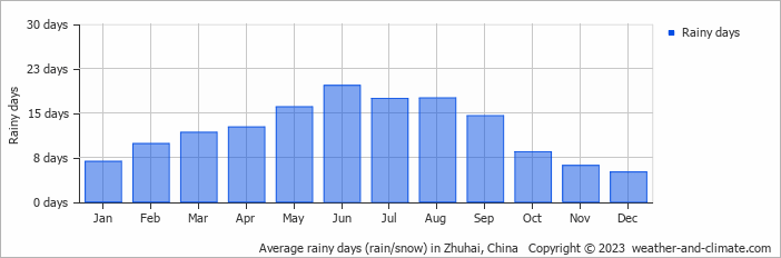 Average monthly rainy days in Zhuhai, China