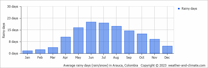 Average monthly rainy days in Arauca, Colombia