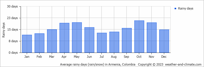 Average monthly rainy days in Armenia, Colombia