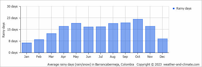 Average monthly rainy days in Barrancabermeja, Colombia
