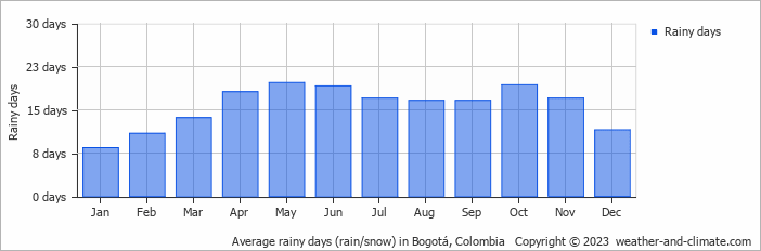 Average monthly rainy days in Bogotá, Colombia
