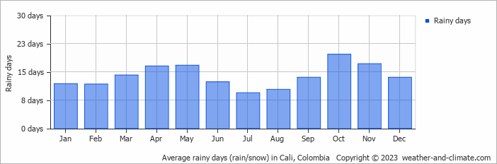 Average monthly rainy days in Cali, Colombia