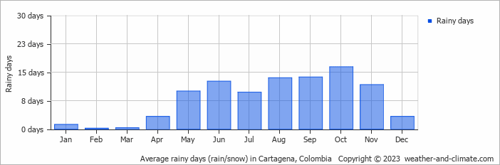 Average monthly rainy days in Cartagena, Colombia