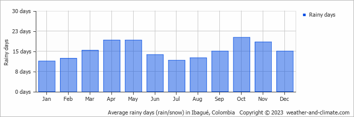 Average monthly rainy days in Ibagué, Colombia