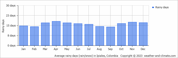 Average monthly rainy days in Ipiales, Colombia