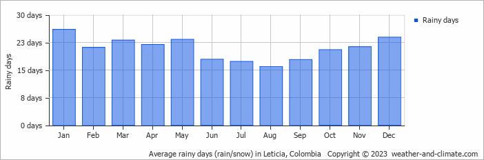 Average monthly rainy days in Leticia, Colombia