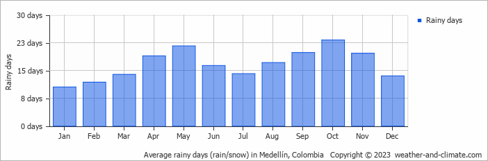 Average monthly rainy days in Medellín, Colombia