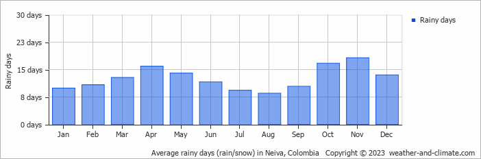 Average monthly rainy days in Neiva, Colombia