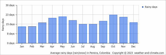 Average monthly rainy days in Pereira, Colombia