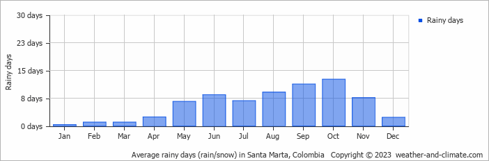 Average monthly rainy days in Santa Marta, Colombia