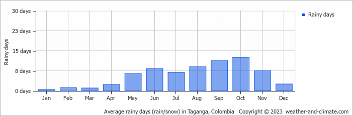 Average monthly rainy days in Taganga, Colombia