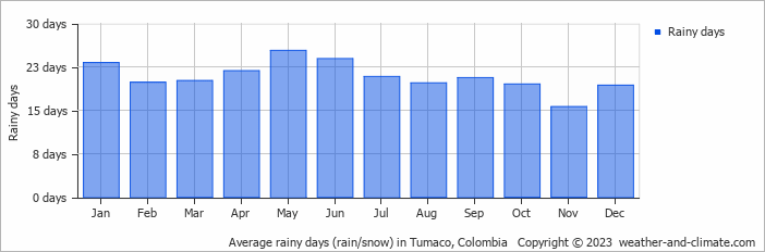 Average monthly rainy days in Tumaco, Colombia