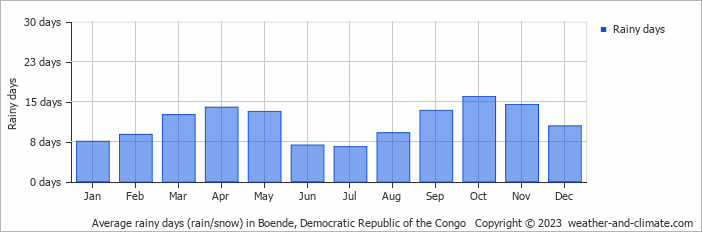 Average rainy days (rain/snow) in Boende, Congo-Kinshasa   Copyright © 2013 www.weather-and-climate.com  