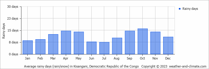 Average monthly rainy days in Kisangani, Democratic Republic of the Congo