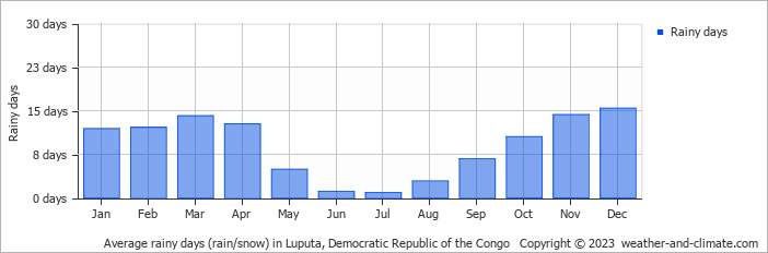 Average monthly rainy days in Luputa, Democratic Republic of the Congo