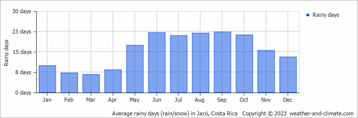 Average monthly rainy days in Jacó, Costa Rica