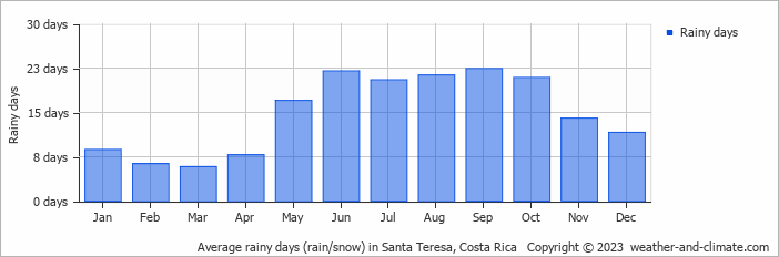 Average monthly rainy days in Santa Teresa, Costa Rica
