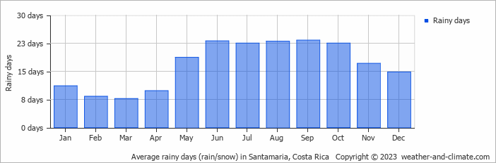 Average monthly rainy days in Santamaria, 