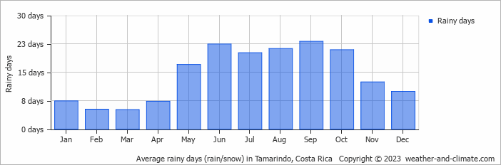 Average monthly rainy days in Tamarindo, Costa Rica