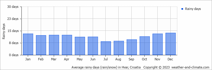 Average monthly rainy days in Hvar, Croatia