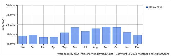 Average monthly rainy days in Havana, Cuba