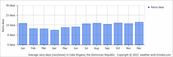 Average monthly rainy days in Cabo Engano, the Dominican Republic