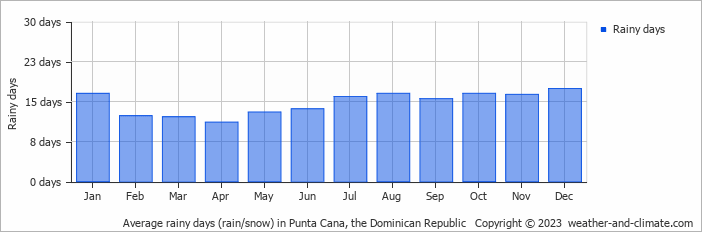 Average monthly rainy days in Punta Cana, the Dominican Republic