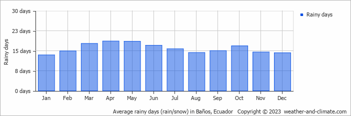 Average monthly rainy days in Baños, Ecuador