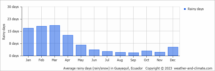 Average monthly rainy days in Guayaquil, Ecuador