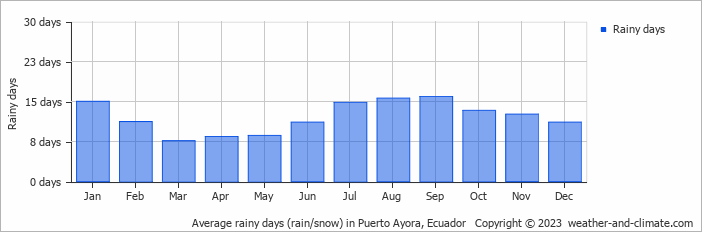 Average monthly rainy days in Puerto Ayora, Ecuador