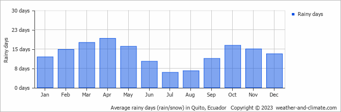 Average monthly rainy days in Quito, Ecuador