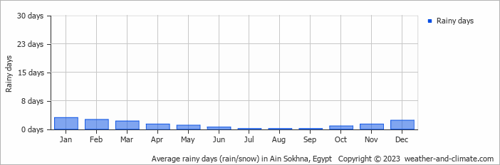 Average monthly rainy days in Ain Sokhna, Egypt