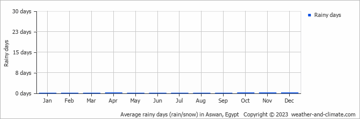 Average monthly rainy days in Aswan, Egypt