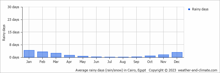 Average monthly rainy days in Cairo, Egypt
