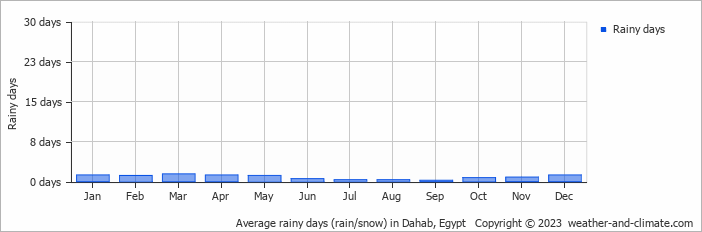 Average monthly rainy days in Dahab, Egypt