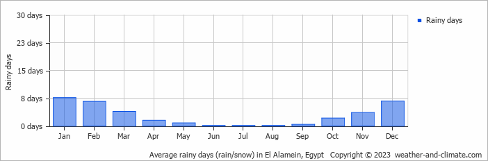 Average monthly rainy days in El Alamein, Egypt