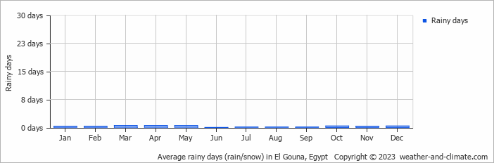 Average monthly rainy days in El Gouna, Egypt
