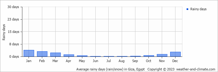 Average monthly rainy days in Giza, Egypt