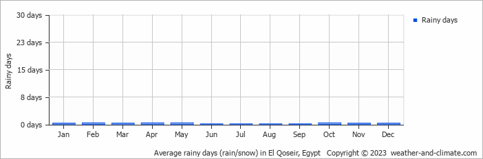 Average monthly rainy days in El Qoseir, Egypt