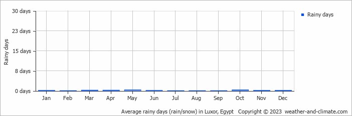 Average monthly rainy days in Luxor, Egypt