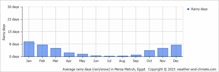 Average monthly rainy days in Mersa Matruh, 