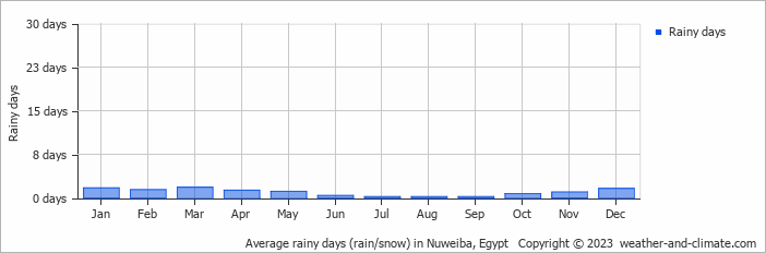 Average monthly rainy days in Nuweiba, Egypt