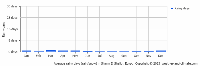Average monthly rainy days in Sharm El Sheikh, Egypt