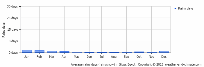 Average monthly rainy days in Siwa, Egypt