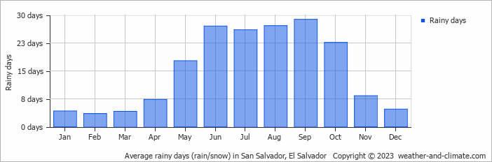 Average rainy days (rain/snow) in San Salvador, El Salvador   Copyright © 2013 www.weather-and-climate.com  
