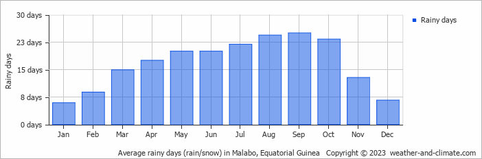 Average monthly rainy days in Malabo, Equatorial Guinea