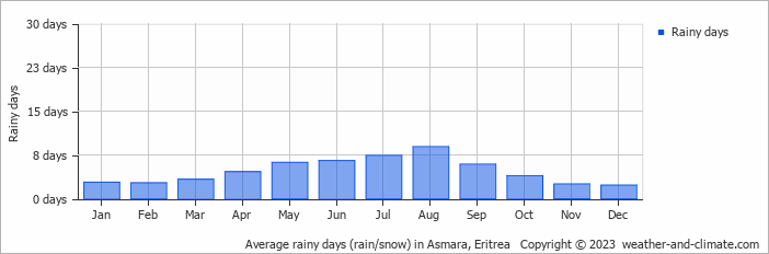 Average monthly rainy days in Asmara, Eritrea