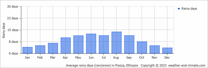 Average monthly rainy days in Piazza, Ethiopia