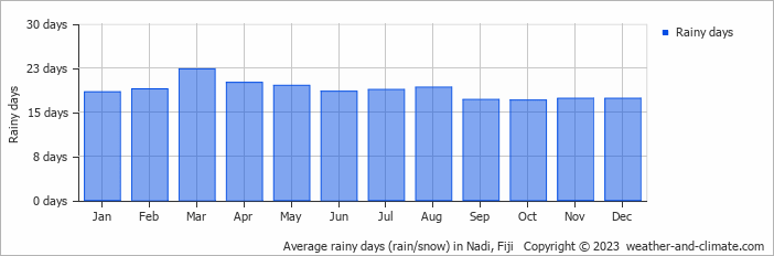 Average monthly rainy days in Nadi, Fiji
